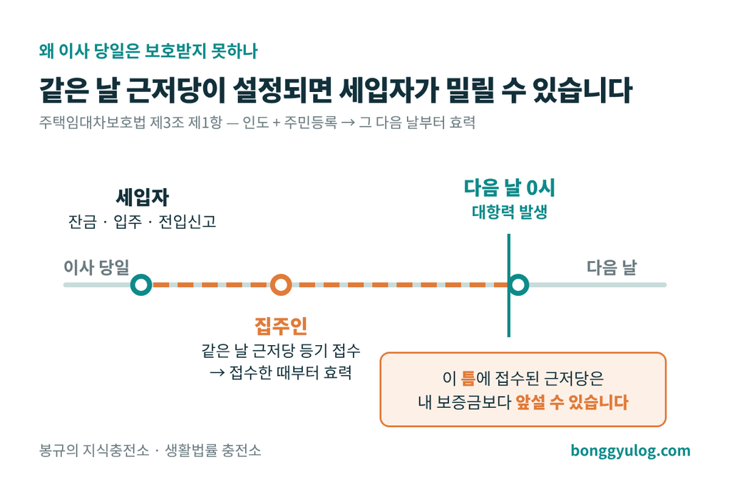 잔금일에 근저당이 설정되면 벌어지는 일
